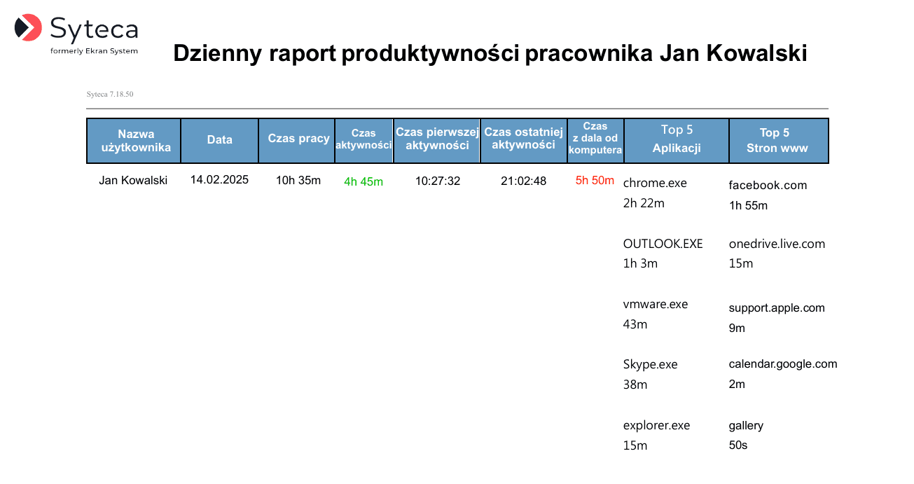 raport dziennej produktywności