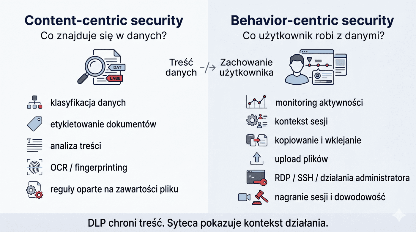 Różnica między klasycznym DLP a podejściem behavior-centric polega na przesunięciu uwagi z samej treści danych na kontekst działania użytkownika.