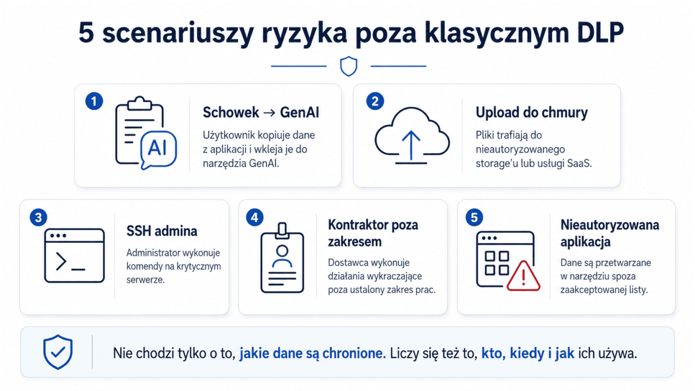 Największa wartość podejścia behavior-centric pojawia się tam, gdzie samo wykrycie danych wrażliwych nie wystarcza. Kluczowy jest kontekst: kto, kiedy, gdzie i w jaki sposób wykonał daną akcję.