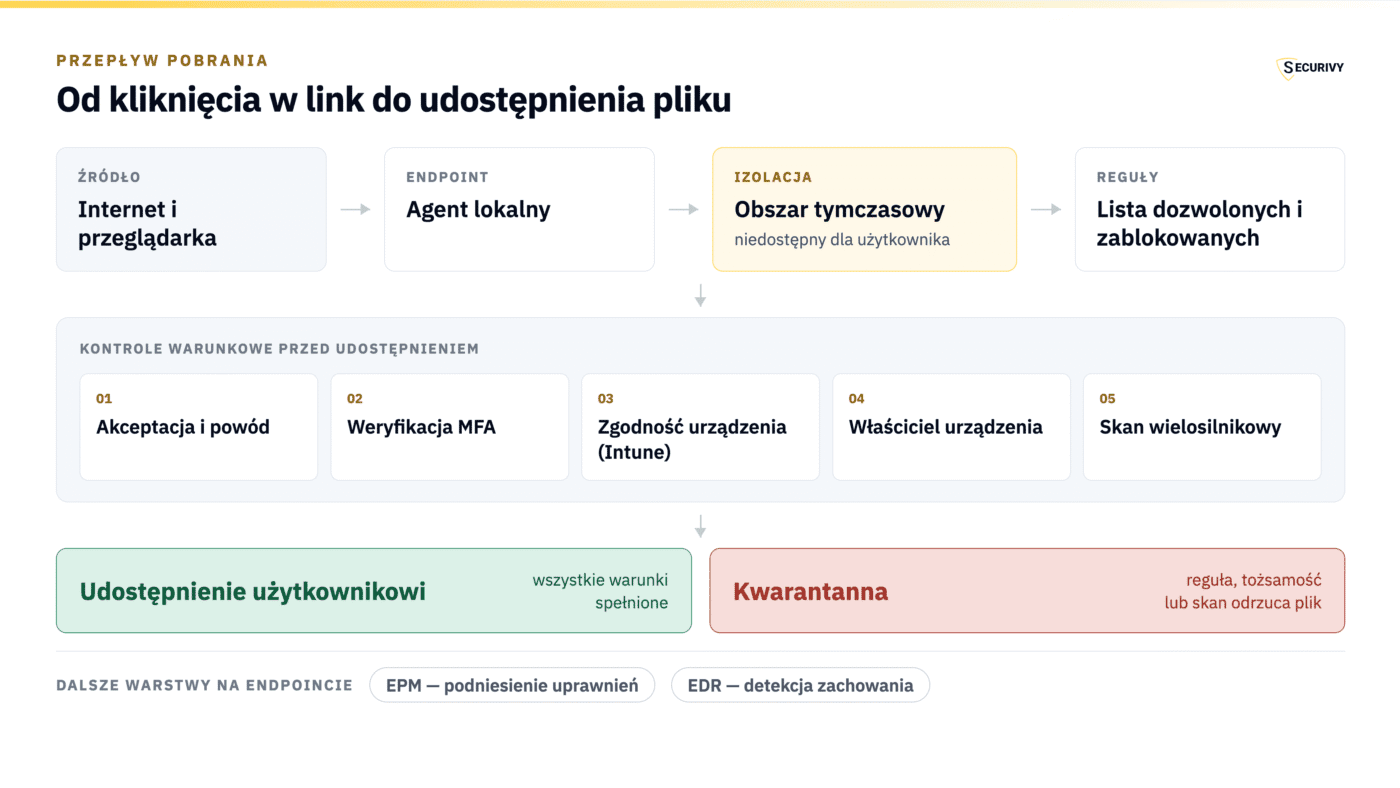 Przepływ pobrania przez Web Access Management, akceptację, MFA, Intune i skanowanie malware