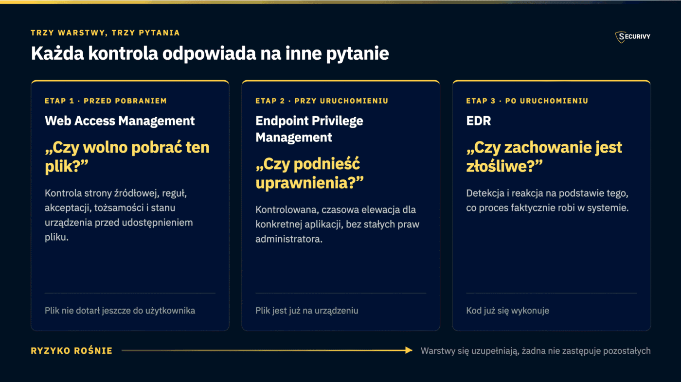 Porównanie Web Access Management, Endpoint Privilege Management i EDR