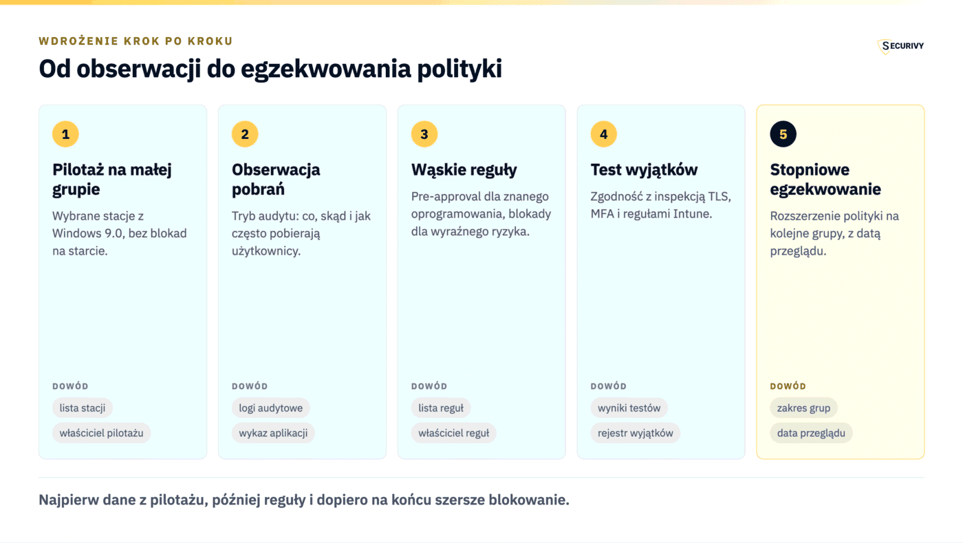 Etapy pilotażu Web Access Management od obserwacji pobrań do egzekwowania polityki